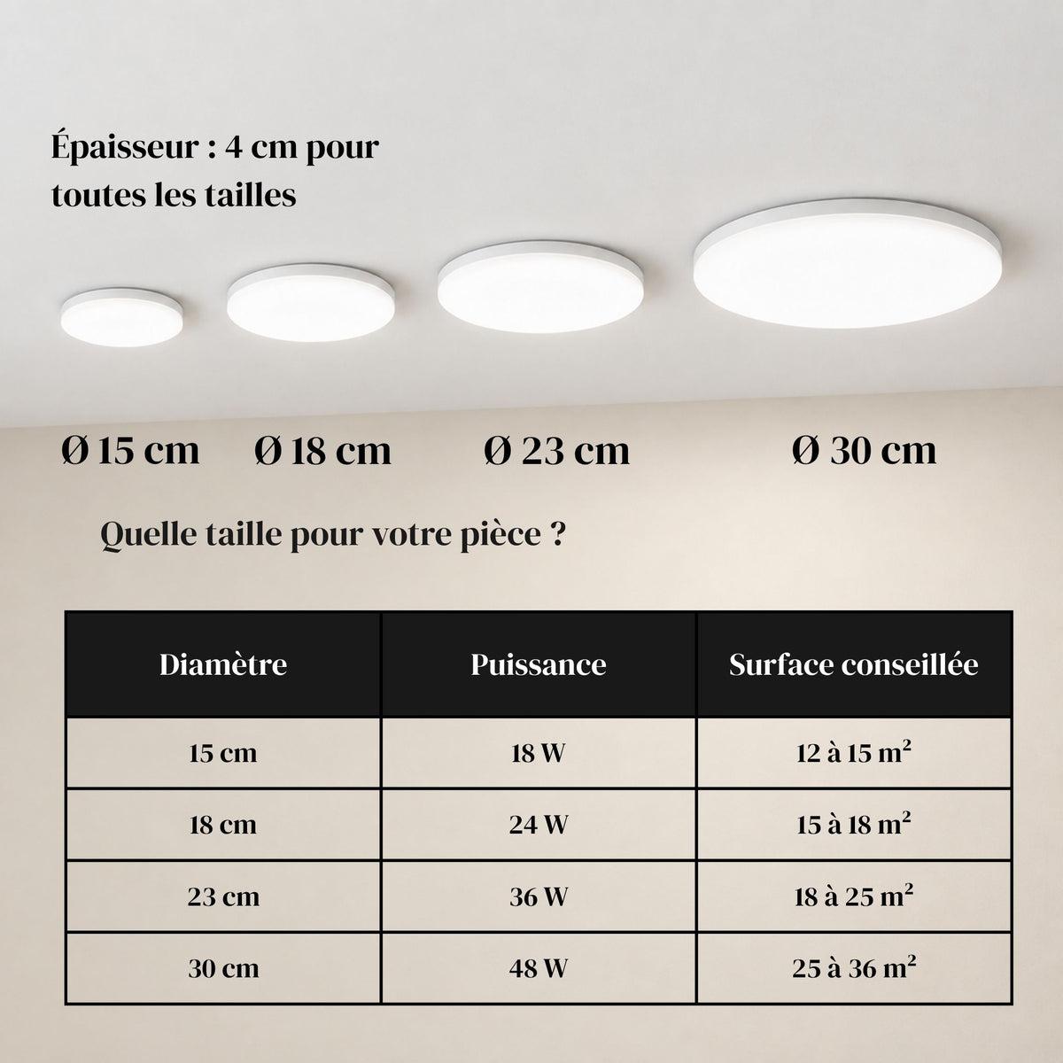 Les 4 tailles du plafonnier LED NOLA : 15, 18, 23 et 30 cm de diamètre, avec puissance et surface conseillée